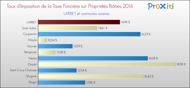 Taux d'imposition de la taxe foncière sur le bati 2014 pour LARBEY et les communes proches Comparaison des taux d'imposition de la taxe foncière sur le bati 2014 pour LARBEY et les communes voisines