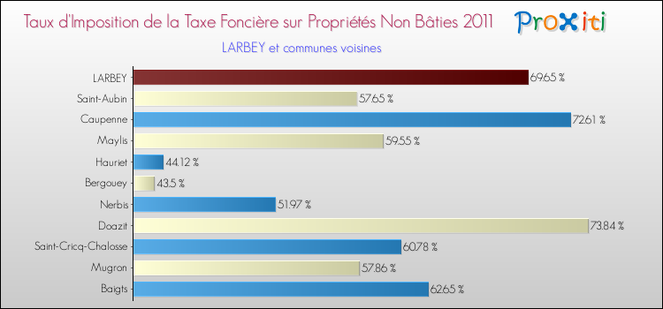 Taux d'imposition de la taxe foncière sur les immeubles et terrains non batis 2011 pour LARBEY et les communes proches Comparaison des taux d'imposition de la taxe foncière sur les immeubles et terrains non batis 2011 pour LARBEY et les communes voisines