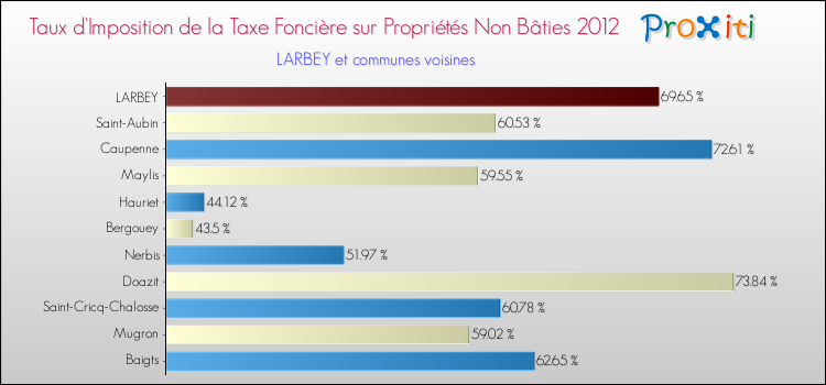 Taux d'imposition de la taxe foncière sur les immeubles et terrains non batis 2012 pour LARBEY et les communes proches Comparaison des taux d'imposition de la taxe foncière sur les immeubles et terrains non batis 2012 pour LARBEY et les communes voisines