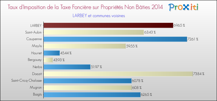 Taux d'imposition de la taxe foncière sur les immeubles et terrains non batis 2014 pour LARBEY et les communes proches Comparaison des taux d'imposition de la taxe foncière sur les immeubles et terrains non batis 2014 pour LARBEY et les communes voisines