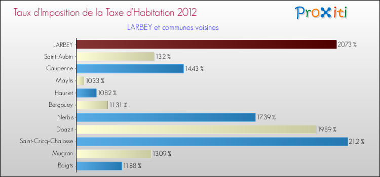 Taux d'imposition de la taxe d'habitation 2012 pour LARBEY et les communes proches Comparaison des taux d'imposition de la taxe d'habitation 2012 pour LARBEY et les communes voisines