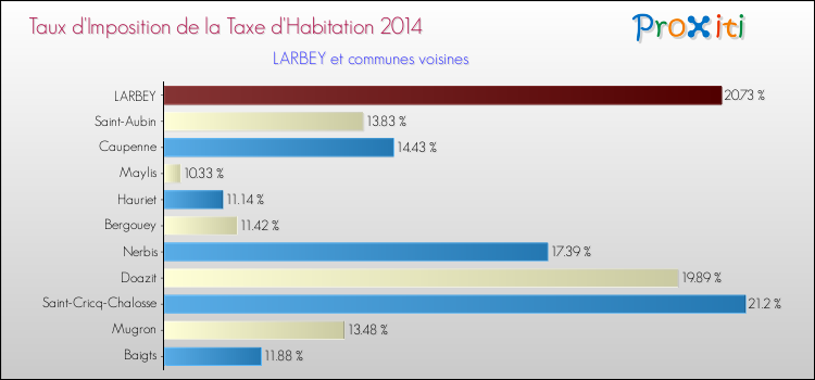 Taux d'imposition de la taxe d'habitation 2014 pour LARBEY et les communes proches Comparaison des taux d'imposition de la taxe d'habitation 2014 pour LARBEY et les communes voisines