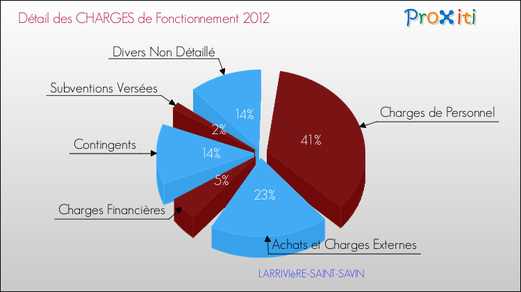 Décomposition des Charges de Fonctionnement 2012 de la commune de LARRIVIèRE-SAINT-SAVIN Charges de Fonctionnement 2012 pour la commune de LARRIVIèRE-SAINT-SAVIN