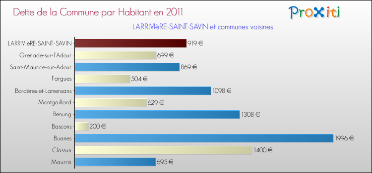 Dette par habitant de la commune en 2011 pour LARRIVIèRE-SAINT-SAVIN et les communes proches Comparaison de la dette par habitant de la commune en 2011 pour LARRIVIèRE-SAINT-SAVIN et les communes voisines