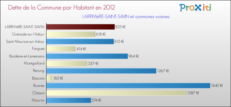 Dette par habitant de la commune en 2012 pour LARRIVIèRE-SAINT-SAVIN et les communes proches Comparaison de la dette par habitant de la commune en 2012 pour LARRIVIèRE-SAINT-SAVIN et les communes voisines