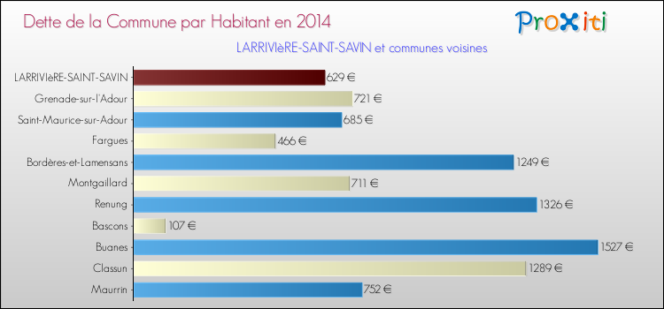 Dette par habitant de la commune en 2014 pour LARRIVIèRE-SAINT-SAVIN et les communes proches Comparaison de la dette par habitant de la commune en 2014 pour LARRIVIèRE-SAINT-SAVIN et les communes voisines