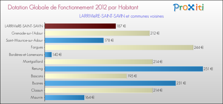 Montant des dotations globales de fonctionnement DGF par Habitant pour LARRIVIèRE-SAINT-SAVIN et les communes proches Comparaison des des dotations globales de fonctionnement DGF par habitant pour LARRIVIèRE-SAINT-SAVIN et les communes voisines