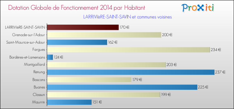 Montant des dotations globales de fonctionnement DGF par Habitant pour LARRIVIèRE-SAINT-SAVIN et les communes proches en 2014. Comparaison des des dotations globales de fonctionnement DGF par habitant pour LARRIVIèRE-SAINT-SAVIN et les communes voisines en 2014.