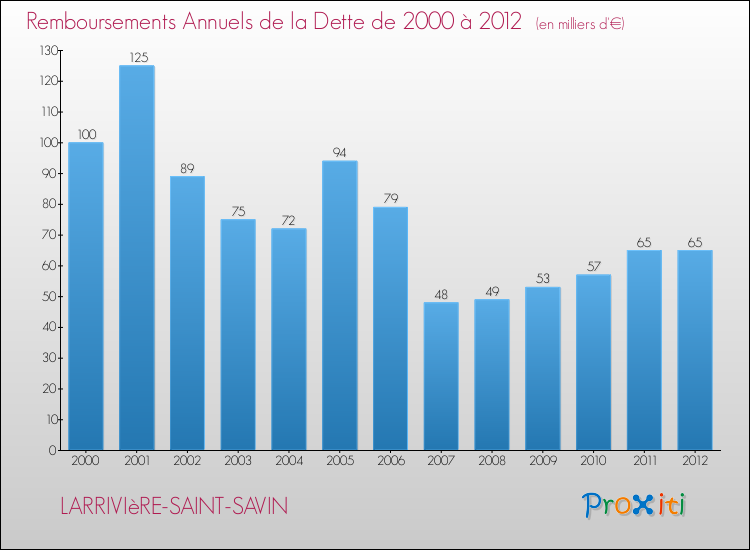 Evolution de l'annuité de la dette pour la commune de LARRIVIèRE-SAINT-SAVIN de 2000 à 2012 Annuités de la dette pour LARRIVIèRE-SAINT-SAVIN de 2000 à 2012