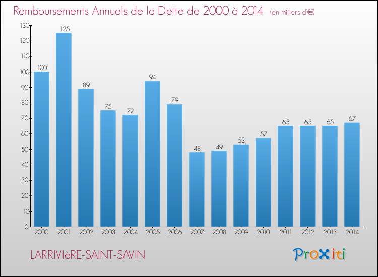 Evolution de l'annuité de la dette pour la commune de LARRIVIèRE-SAINT-SAVIN de 2000 à 2014 Annuités de la dette pour LARRIVIèRE-SAINT-SAVIN de 2000 à 2014