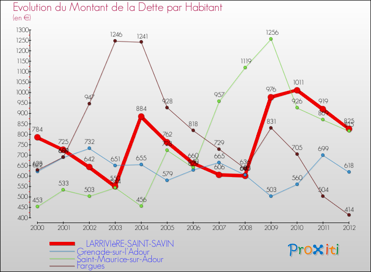 Evolution de la dette par habitant pour la commune de LARRIVIèRE-SAINT-SAVIN et les communes proches de 2000 à 2012 Comparaison de la dette par habitant pour LARRIVIèRE-SAINT-SAVIN et les communes voisines de 2000 à 2012