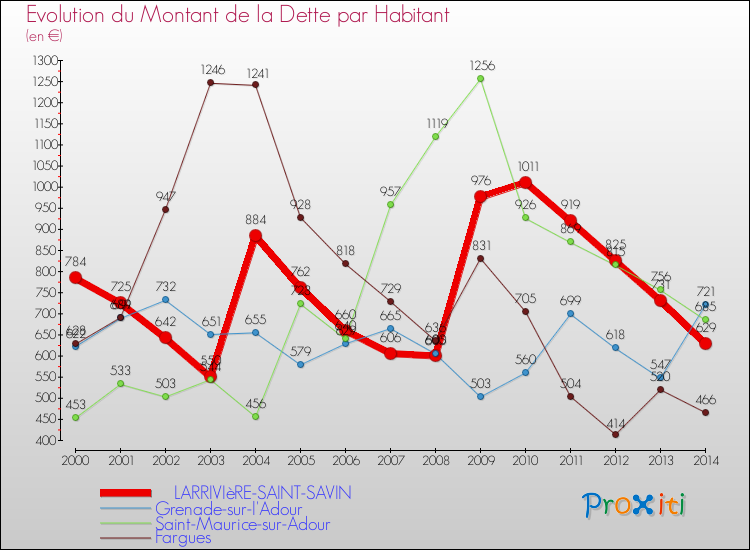 Evolution de la dette par habitant pour la commune de LARRIVIèRE-SAINT-SAVIN et les communes proches de 2000 à 2014 Comparaison de la dette par habitant pour LARRIVIèRE-SAINT-SAVIN et les communes voisines de 2000 à 2014