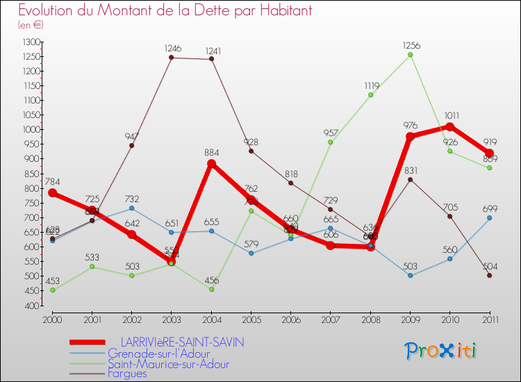Evolution de la dette par habitant pour la commune de LARRIVIèRE-SAINT-SAVIN et les communes proches Comparaison de la dette par habitant pour LARRIVIèRE-SAINT-SAVIN et les communes voisines