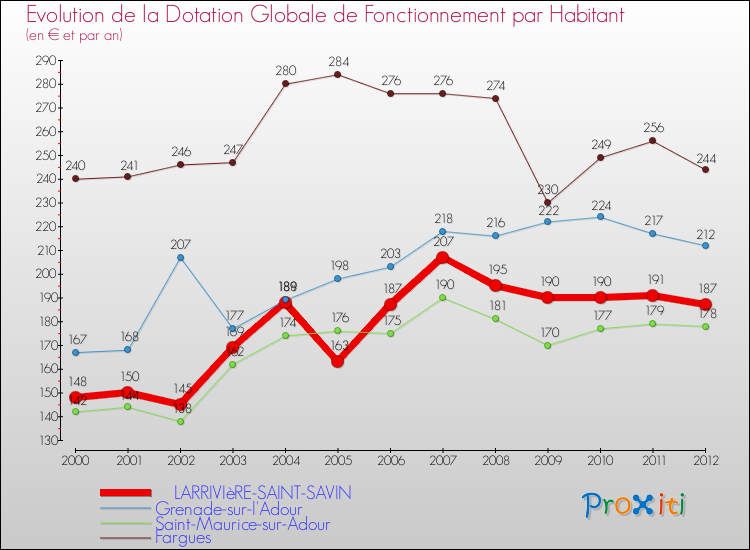 Evolution et montant de la dotation globale de fonctionnement par Habitant pour LARRIVIèRE-SAINT-SAVIN et les communes proches Comparaison des dotations globales de fonctionnement par habitant pour LARRIVIèRE-SAINT-SAVIN et les communes voisines