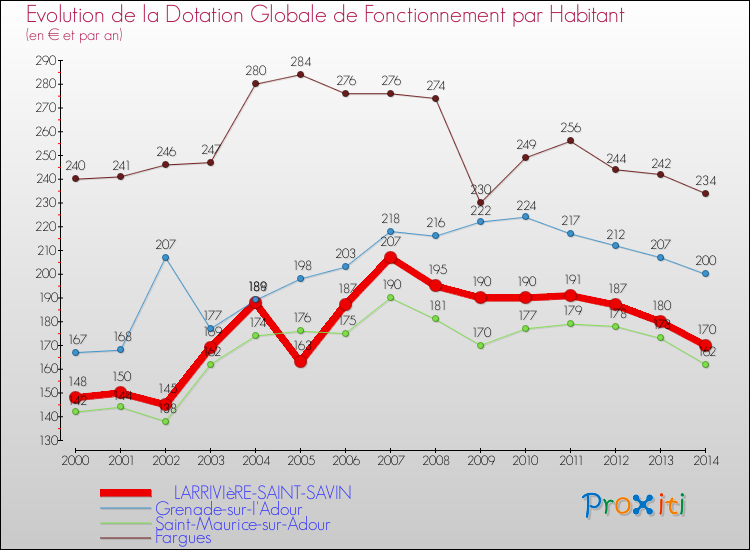 Evolution et montant de la dotation globale de fonctionnement par Habitant pour LARRIVIèRE-SAINT-SAVIN et les communes proches de 2000 à 2014. Comparaison des dotations globales de fonctionnement par habitant pour LARRIVIèRE-SAINT-SAVIN et les communes voisines de 2000 à 2014.