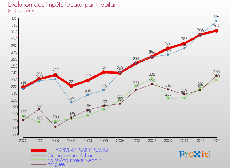 Evolution et montant des impôts locaux par Habitant pour LARRIVIèRE-SAINT-SAVIN et les communes proches Comparaison des impôts locaux par habitant pour LARRIVIèRE-SAINT-SAVIN et les communes voisines