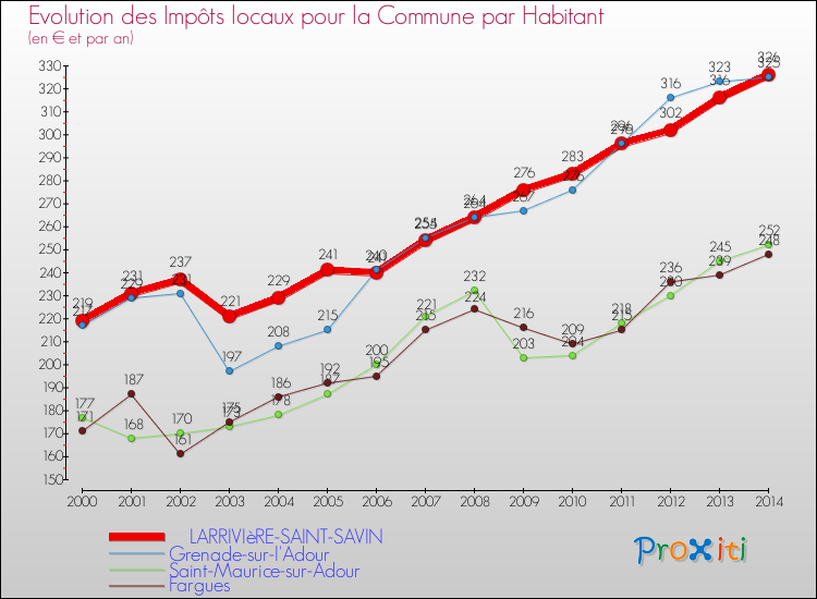 Evolution et montant des impôts locaux par Habitant pour LARRIVIèRE-SAINT-SAVIN et les communes proches de 2000 à 2014 Comparaison des impôts locaux par habitant pour LARRIVIèRE-SAINT-SAVIN et les communes voisines de 2000 à 2014