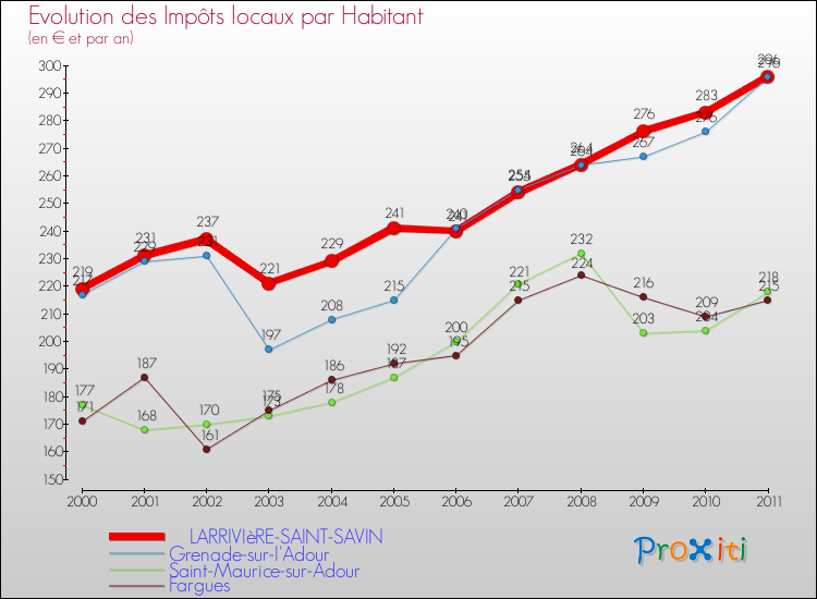 Evolution et montant des impôts locaux par Habitant pour LARRIVIèRE-SAINT-SAVIN et les communes proches Comparaison des impôts locaux par habitant pour LARRIVIèRE-SAINT-SAVIN et les communes voisines