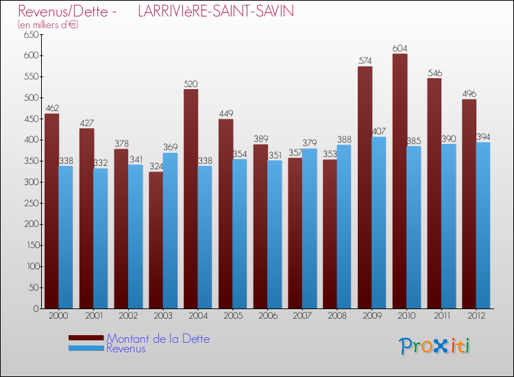 Evolution comparée de la dette et des revenus pour la commune de LARRIVIèRE-SAINT-SAVIN de 2000 à 2012 Comparaison de la dette et des revenus pour LARRIVIèRE-SAINT-SAVIN de 2000 à 2012