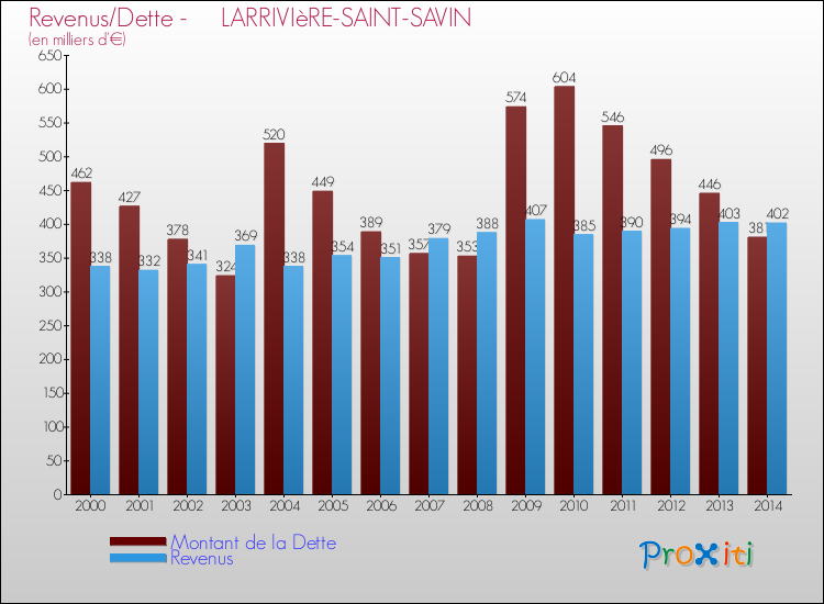Evolution comparée de la dette et des revenus pour la commune de LARRIVIèRE-SAINT-SAVIN de 2000 à 2014 Comparaison de la dette et des revenus pour LARRIVIèRE-SAINT-SAVIN de 2000 à 2014