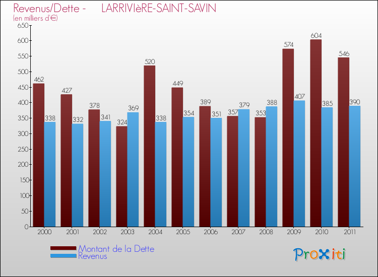 Evolution comparée de la dette et des revenus pour la commune de LARRIVIèRE-SAINT-SAVIN de 2000 à 2011 Comparaison de la dette et des revenus pour LARRIVIèRE-SAINT-SAVIN de 2000 à 2011