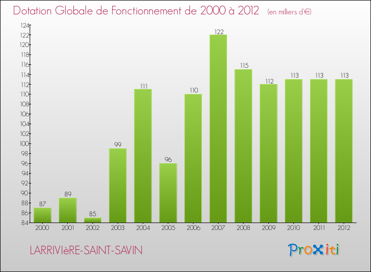 Evolution du montant de la Dotation Globale de Fonctionnement pour la commune de LARRIVIèRE-SAINT-SAVIN de 2000 à 2012 Evolution du montant de la Dotation Globale de Fonctionnement pour LARRIVIèRE-SAINT-SAVIN de 2000 à 2012