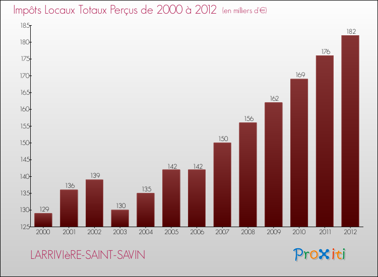 Evolution des Impôts Locaux pour la commune de LARRIVIèRE-SAINT-SAVIN de 2000 à 2012 Evolution des Impôts Locaux pour LARRIVIèRE-SAINT-SAVIN de 2000 à 2012