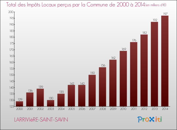 Evolution des Impôts Locaux pour la commune de LARRIVIèRE-SAINT-SAVIN de 2000 à 2014 Evolution des Impôts Locaux pour LARRIVIèRE-SAINT-SAVIN de 2000 à 2014