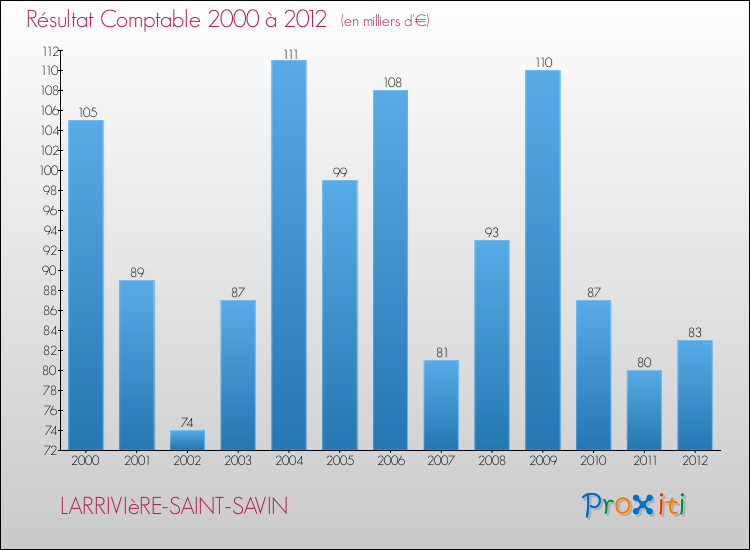 Evolution du résultat comptable pour la commune de LARRIVIèRE-SAINT-SAVIN de 2000 à 2012 Evolution du résultat comptable pour LARRIVIèRE-SAINT-SAVIN de 2000 à 2012