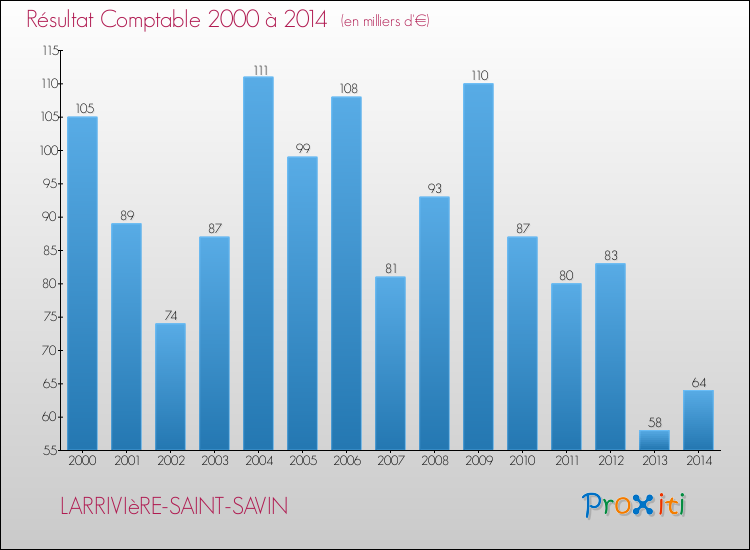 Evolution du résultat comptable pour la commune de LARRIVIèRE-SAINT-SAVIN de 2000 à 2014 Evolution du résultat comptable pour LARRIVIèRE-SAINT-SAVIN de 2000 à 2014