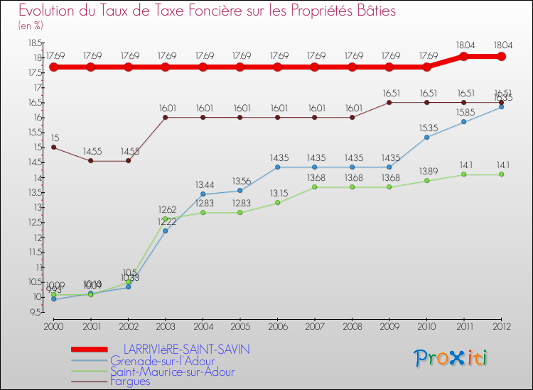 Evolution du taux de la taxe foncière sur le bati pour LARRIVIèRE-SAINT-SAVIN et les communes proches de 2000 à 2012 Comparaison des taux de taxe foncière sur le bati pour LARRIVIèRE-SAINT-SAVIN et les communes voisines de 2000 à 2012