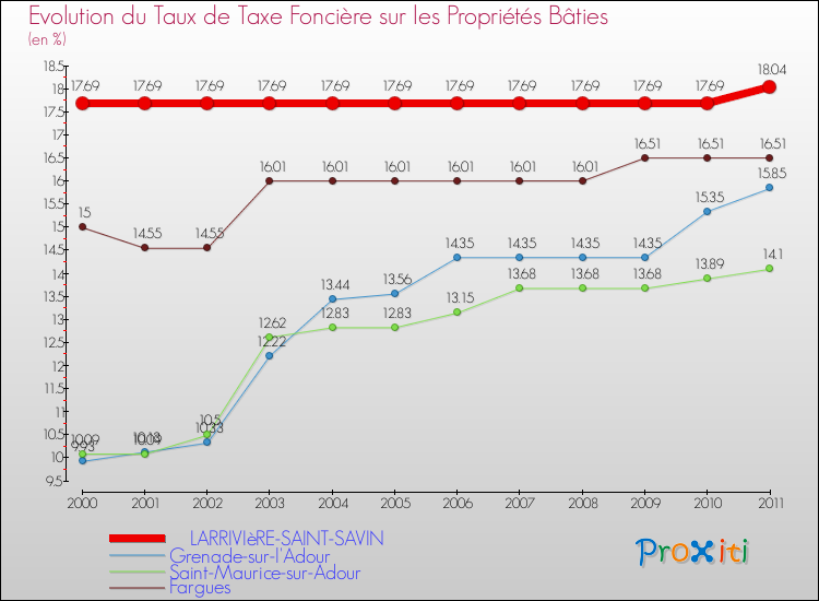 Evolution du taux de la taxe foncière sur le bati pour LARRIVIèRE-SAINT-SAVIN et les communes proches Comparaison des taux de taxe foncière sur le bati pour LARRIVIèRE-SAINT-SAVIN et les communes voisines
