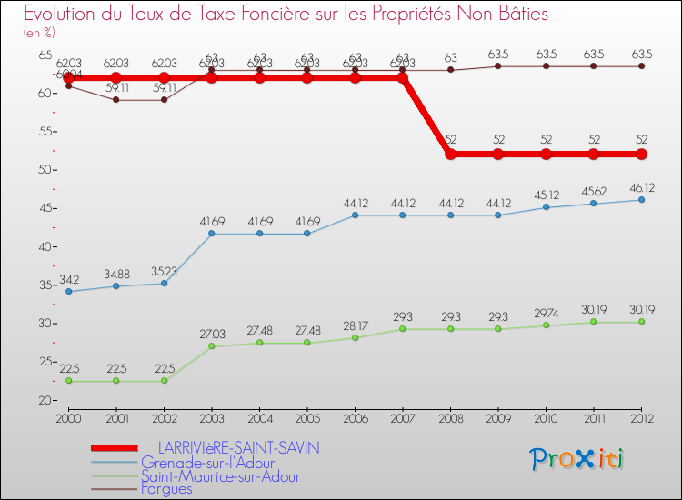 Evolution du taux de la taxe foncière sur les immeubles et terrains non batis pour LARRIVIèRE-SAINT-SAVIN et les communes proches de 2000 à 2012 Comparaison des taux de la taxe foncière sur les immeubles et terrains non batis pour LARRIVIèRE-SAINT-SAVIN et les communes voisines de 2000 à 2012