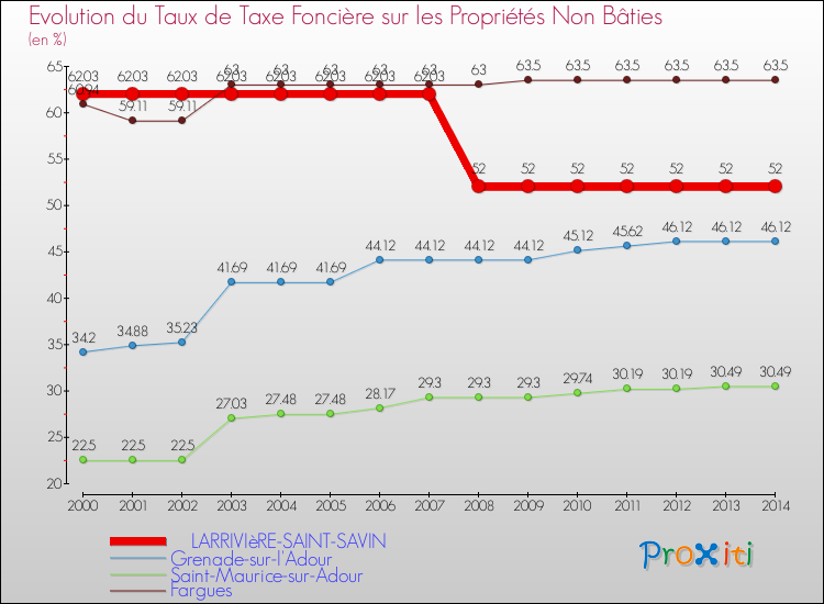 Evolution du taux de la taxe foncière sur les immeubles et terrains non batis pour LARRIVIèRE-SAINT-SAVIN et les communes proches de 2000 à 2014 Comparaison des taux de la taxe foncière sur les immeubles et terrains non batis pour LARRIVIèRE-SAINT-SAVIN et les communes voisines de 2000 à 2014
