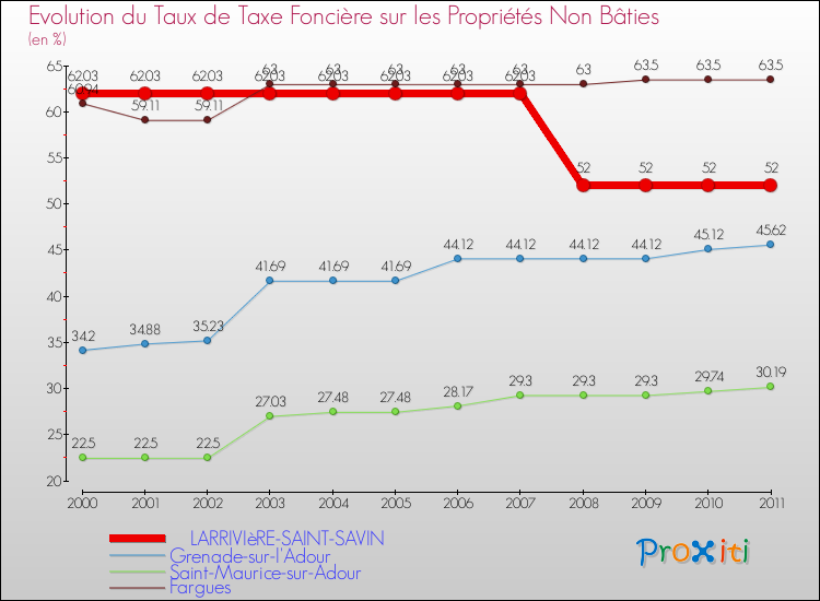 Evolution du taux de la taxe foncière sur les immeubles et terrains non batis pour LARRIVIèRE-SAINT-SAVIN et les communes proches Comparaison des taux de la taxe foncière sur les immeubles et terrains non batis pour LARRIVIèRE-SAINT-SAVIN et les communes voisines