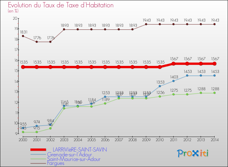 Evolution du taux de la taxe d'habitation pour LARRIVIèRE-SAINT-SAVIN et les communes proches de 2000 à 2014 Comparaison des taux de la taxe d'habitation pour LARRIVIèRE-SAINT-SAVIN et les communes voisines de 2000 à 2014