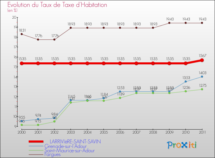 Evolution du taux de la taxe d'habitation pour LARRIVIèRE-SAINT-SAVIN et les communes proches Comparaison des taux de la taxe d'habitation pour LARRIVIèRE-SAINT-SAVIN et les communes voisines