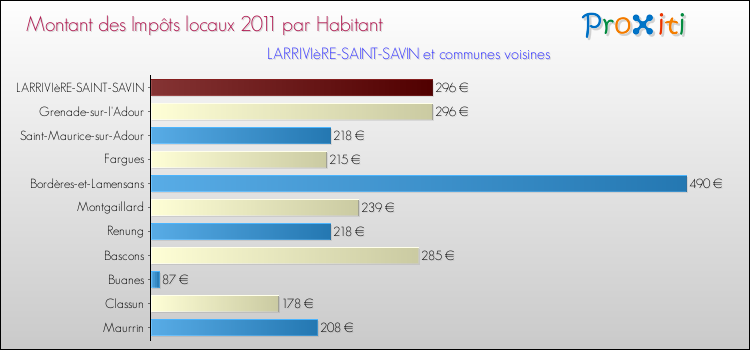 Montant des impôts locaux par Habitant pour LARRIVIèRE-SAINT-SAVIN et les communes proches Comparaison des impôts locaux par habitant pour LARRIVIèRE-SAINT-SAVIN et les communes voisines