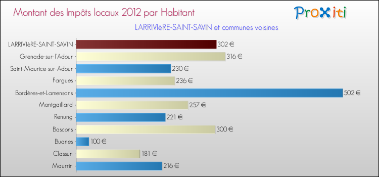 Montant des impôts locaux par Habitant pour LARRIVIèRE-SAINT-SAVIN et les communes proches Comparaison des impôts locaux par habitant pour LARRIVIèRE-SAINT-SAVIN et les communes voisines