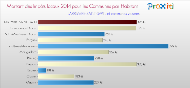 Montant des impôts locaux par Habitant pour LARRIVIèRE-SAINT-SAVIN et les communes proches en 2014 Comparaison des impôts locaux par habitant pour LARRIVIèRE-SAINT-SAVIN et les communes voisines en 2014
