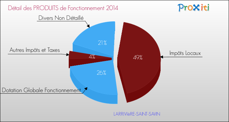 Décomposition du Budget de Fonctionnement 2014 de la commune de LARRIVIèRE-SAINT-SAVIN Budget de Fonctionnement 2014 pour la commune de LARRIVIèRE-SAINT-SAVIN
