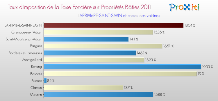 Taux d'imposition de la taxe foncière sur le bati 2011 pour LARRIVIèRE-SAINT-SAVIN et les communes proches Comparaison des taux d'imposition de la taxe foncière sur le bati 2011 pour LARRIVIèRE-SAINT-SAVIN et les communes voisines