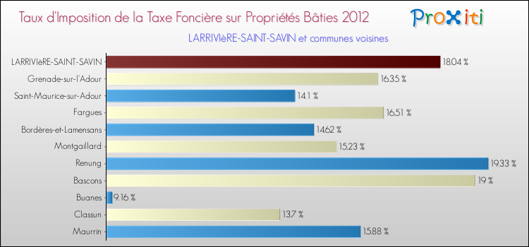 Taux d'imposition de la taxe foncière sur le bati 2012 pour LARRIVIèRE-SAINT-SAVIN et les communes proches Comparaison des taux d'imposition de la taxe foncière sur le bati 2012 pour LARRIVIèRE-SAINT-SAVIN et les communes voisines