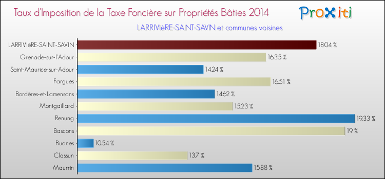 Taux d'imposition de la taxe foncière sur le bati 2014 pour LARRIVIèRE-SAINT-SAVIN et les communes proches Comparaison des taux d'imposition de la taxe foncière sur le bati 2014 pour LARRIVIèRE-SAINT-SAVIN et les communes voisines