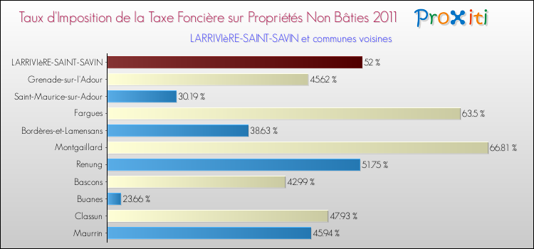 Taux d'imposition de la taxe foncière sur les immeubles et terrains non batis 2011 pour LARRIVIèRE-SAINT-SAVIN et les communes proches Comparaison des taux d'imposition de la taxe foncière sur les immeubles et terrains non batis 2011 pour LARRIVIèRE-SAINT-SAVIN et les communes voisines