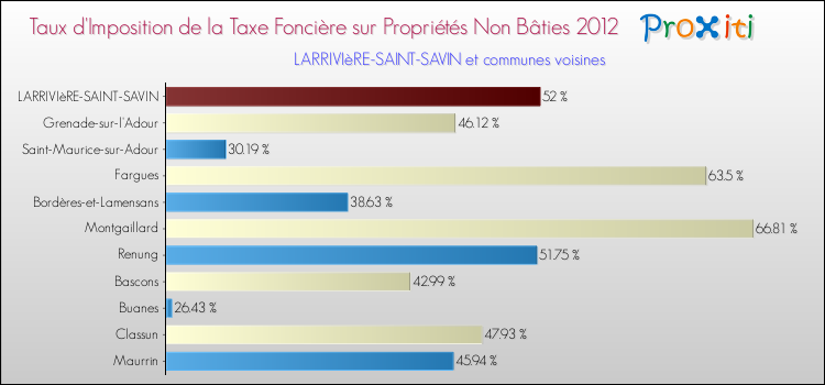 Taux d'imposition de la taxe foncière sur les immeubles et terrains non batis 2012 pour LARRIVIèRE-SAINT-SAVIN et les communes proches Comparaison des taux d'imposition de la taxe foncière sur les immeubles et terrains non batis 2012 pour LARRIVIèRE-SAINT-SAVIN et les communes voisines