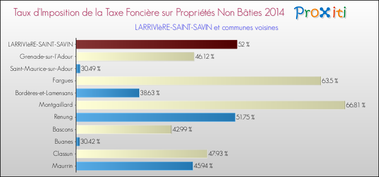 Taux d'imposition de la taxe foncière sur les immeubles et terrains non batis 2014 pour LARRIVIèRE-SAINT-SAVIN et les communes proches Comparaison des taux d'imposition de la taxe foncière sur les immeubles et terrains non batis 2014 pour LARRIVIèRE-SAINT-SAVIN et les communes voisines