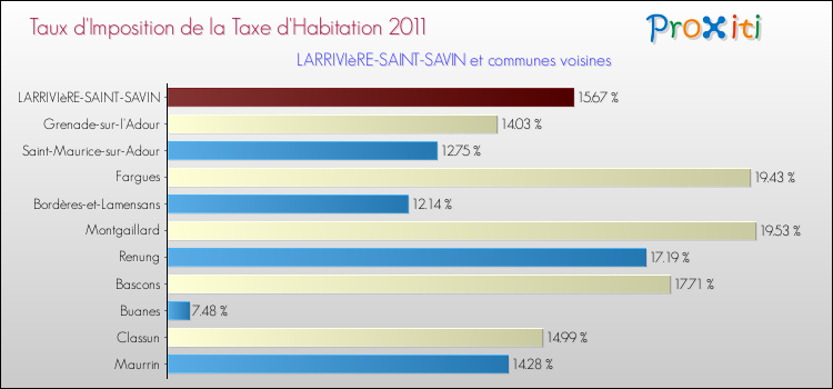 Taux d'imposition de la taxe d'habitation 2011 pour LARRIVIèRE-SAINT-SAVIN et les communes proches Comparaison des taux d'imposition de la taxe d'habitation 2011 pour LARRIVIèRE-SAINT-SAVIN et les communes voisines