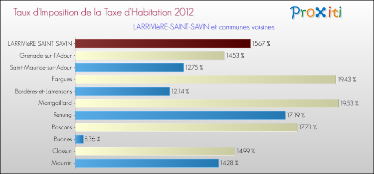 Taux d'imposition de la taxe d'habitation 2012 pour LARRIVIèRE-SAINT-SAVIN et les communes proches Comparaison des taux d'imposition de la taxe d'habitation 2012 pour LARRIVIèRE-SAINT-SAVIN et les communes voisines