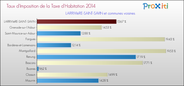 Taux d'imposition de la taxe d'habitation 2014 pour LARRIVIèRE-SAINT-SAVIN et les communes proches Comparaison des taux d'imposition de la taxe d'habitation 2014 pour LARRIVIèRE-SAINT-SAVIN et les communes voisines